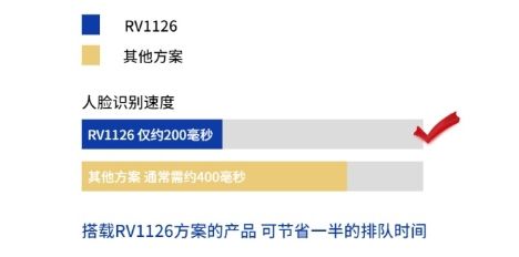 人臉識別速度提升50% 瑞芯微RV1126引領(lǐng)智能考勤、門禁、閘機(jī)產(chǎn)品方案新變革